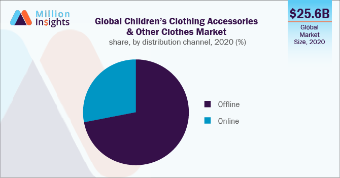Global clothing accessories and other children's apparel market share, by distribution channel, 2020 (%)