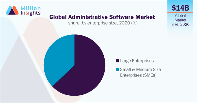 Global Administrative Software Market share, by enterprise size, 2020 (%)