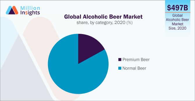 Global Alcoholic Beer Market share, by category, 2020 (%)