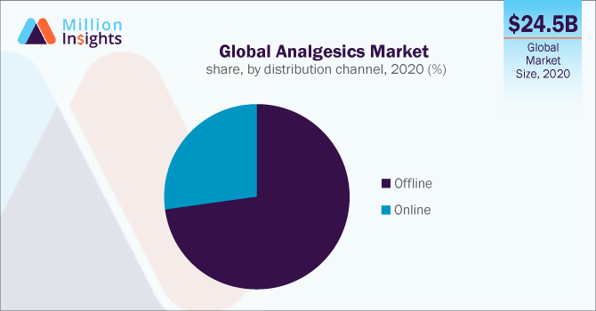 Global Analgesics Market share, by distribution channel, 2020 (%)