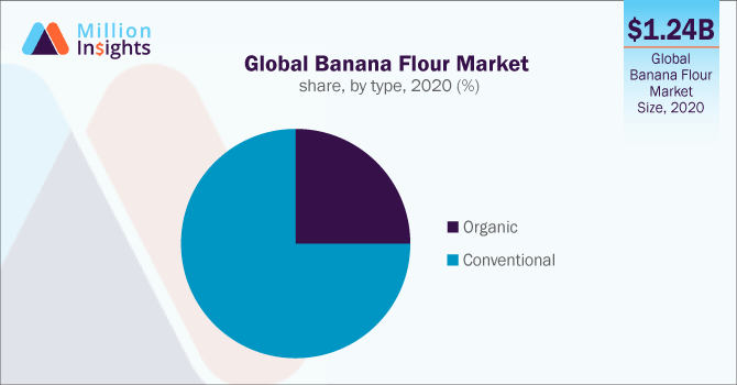Global Banana Flour Market share, by type, 2020 (%)
