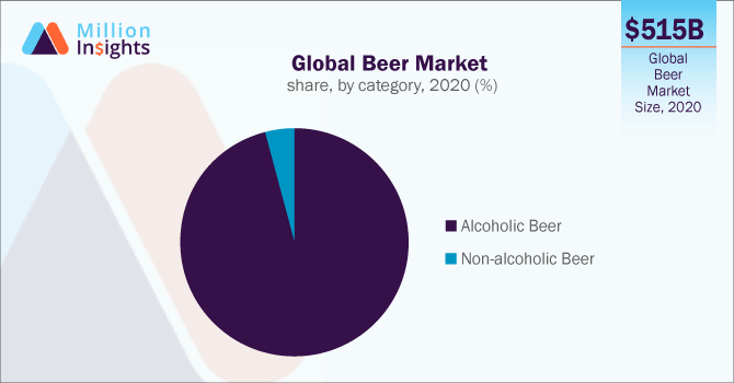Global Beer Market share, by category, 2020 (%)