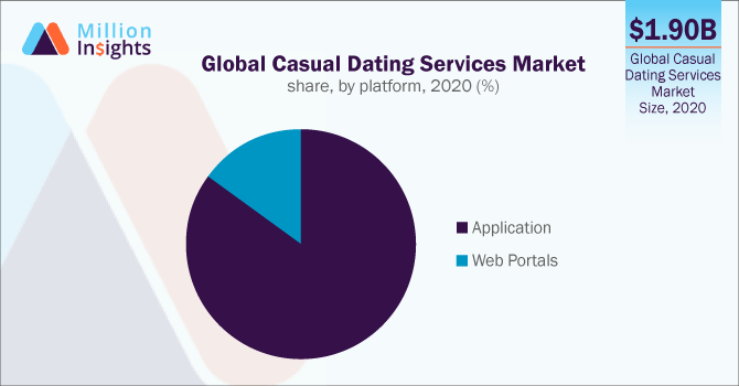 Global Casual Dating Services Market share, by platform, 2020 (%)