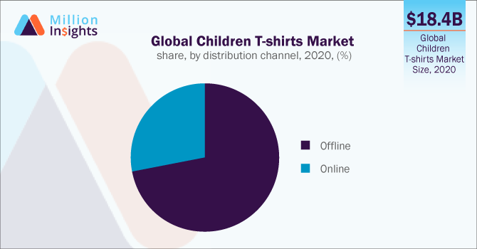 Global Children T-shirts Market share, by distribution channel, 2020, (%)