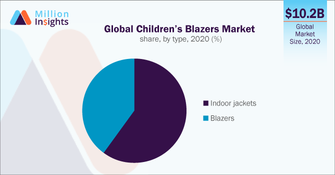 Global Children’s Blazers Market share, by type, 2020 (%)