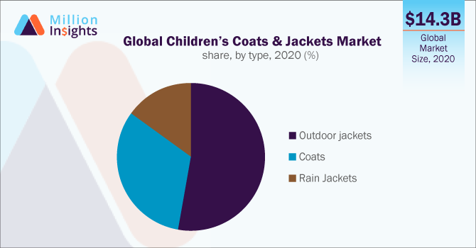 Global Children’s Coats & Jackets Market share, by type, 2020 (%)