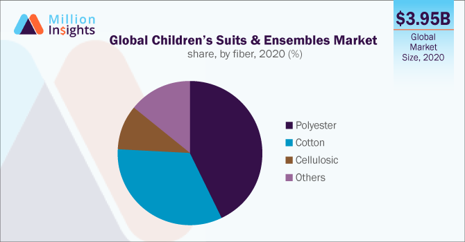 Global Children’s Suits & Ensembles Market share, by fiber, 2020 (%)