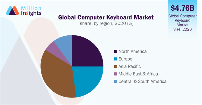 Global Computer Keyboard Market share, by region, 2020 (%)