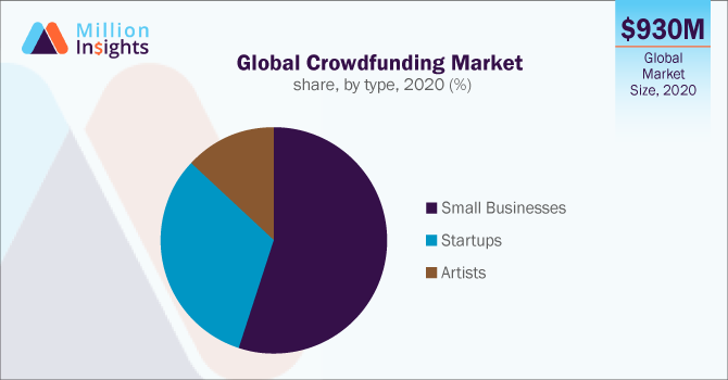 Global Crowdfunding Market share, by type, 2020 (%)
