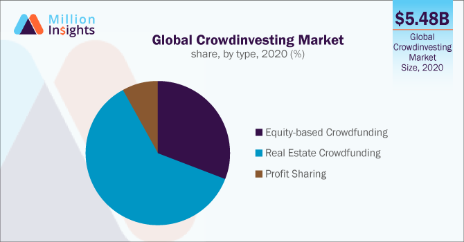 Global Crowdinvesting Market share, by type, 2020 (%)