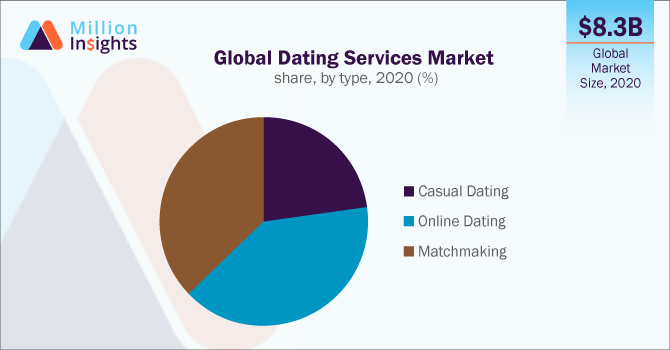 Global Dating Services Market share, by type, 2020 (%)
