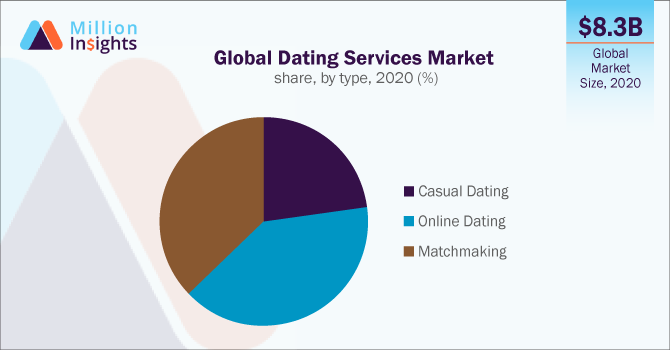 online dating industry report