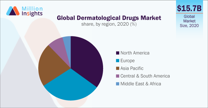 Global Dermatological Drugs Market share, by region, 2020 (%)
