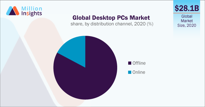 Global Desktop PCs Market share, by distribution channel, 2020 (%)