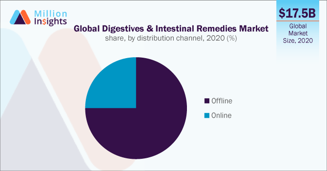 Global Digestives & Intestinal Remedies Market share, by distribution channel, 2020 (%)