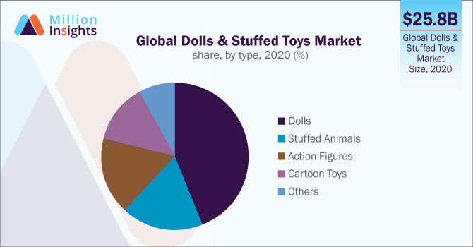 Global Dolls & Stuffed Toys Market share, by type, 2020 (%)