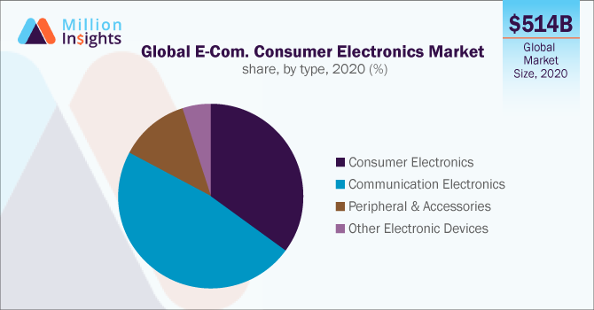 Global E-Commerce Consumer Electronics Market share, by type, 2020 (%)