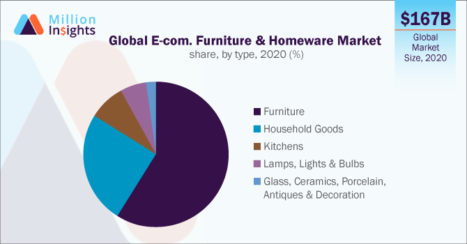 Global E-commerce Furniture & Homeware Market share, by type, 2020 (%)