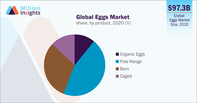 Global Eggs Market share, by product, 2020 (%)