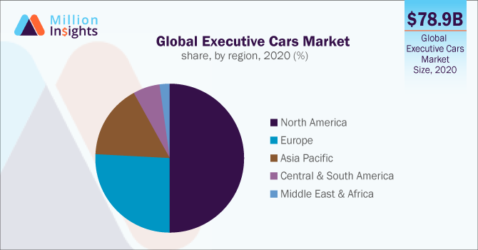 Global Executive Cars Market share, by region, 2020 (%)