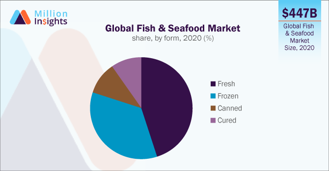 Global Fish & Seafood Market share, by form, 2020 (%)