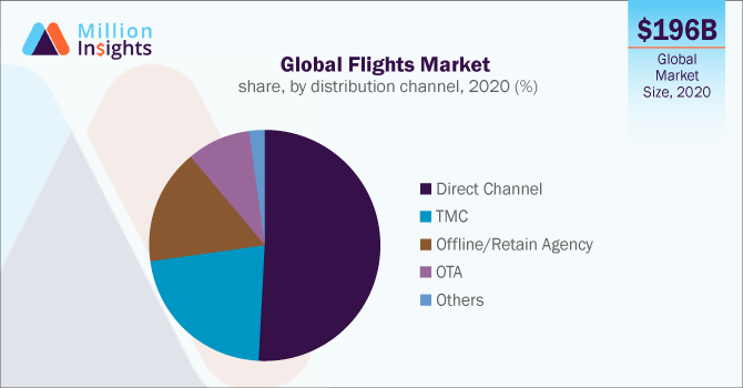Global Flights Market share, by distribution channel, 2020 (%)