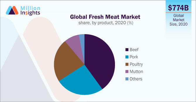 Global Fresh Meat Market share, by product, 2020 (%)