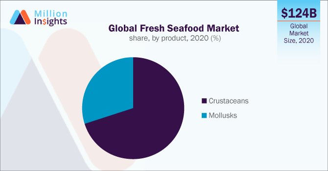 Global Fresh Seafood Market share, by product, 2020 (%)