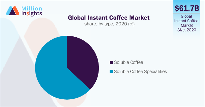 Global Instant Coffee Market share, by type, 2020 (%)