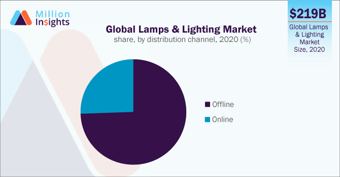 Global Lamps & Lighting Market share, by distribution channel, 2020 (%)