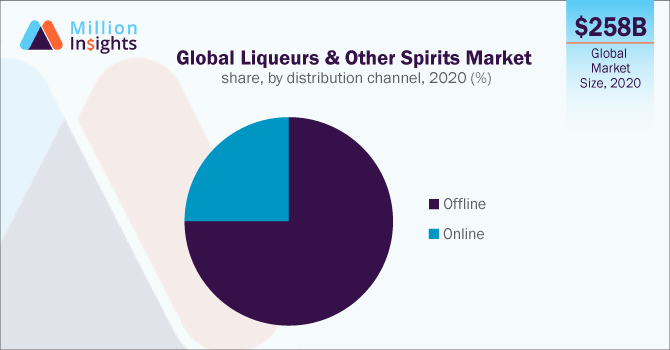 Global Liqueurs & Other Spirits Market share, by distribution channel, 2020 (%)