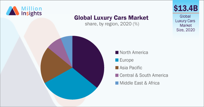 Global Luxury Cars Market share, by region, 2020 (%)