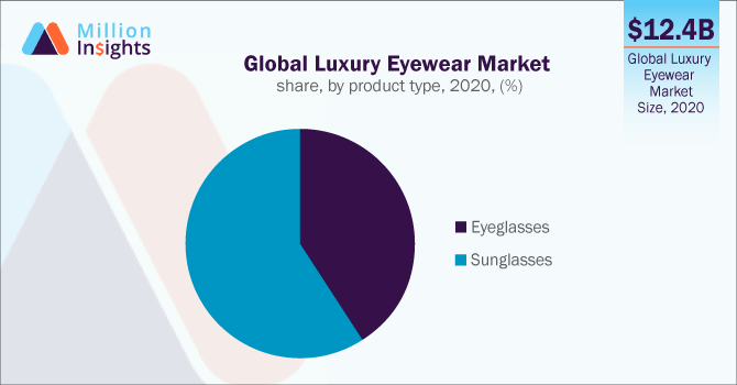 Global Luxury Eyewear Market share, by product type, 2020, (%)