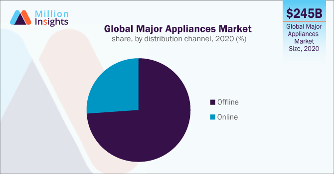 Global Major Appliances Market share, by distribution channel, 2020 (%)