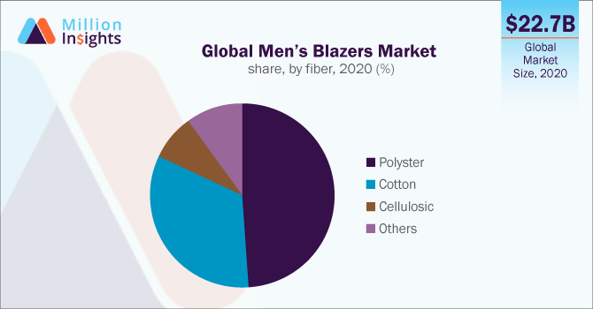 Global Men’s Blazers Market share, by fiber, 2020 (%)