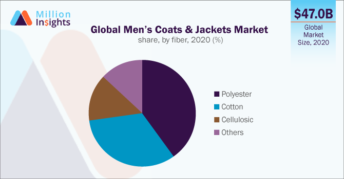 Global Men’s Coats & Jackets Market share, by fiber, 2020 (%)