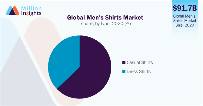 Global Men’s Shirts Market share, by type, 2020 (%)