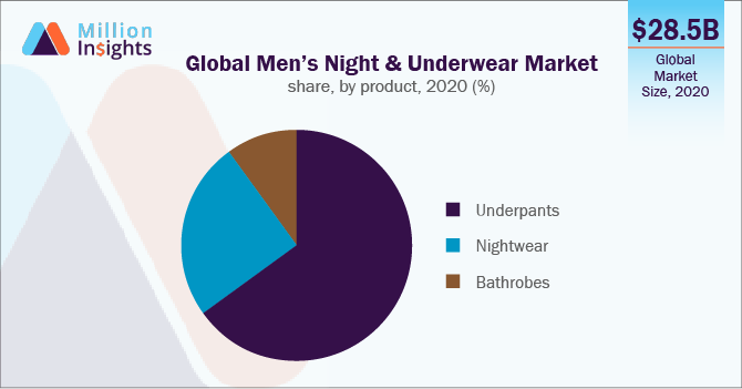 Global Men's Nightwear and Underwear Market Share, by Product, 2020 (%)