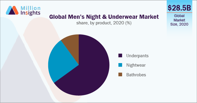 Global Men’s Night & Underwear Market share, by product, 2020 (%)