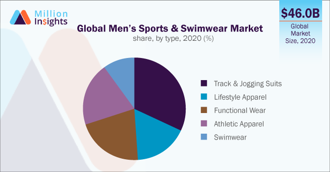 Global Men’s Sports & Swimwear Market share, by type, 2020 (%)