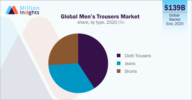 Global Men’s Trousers Market share, by type, 2020 (%)