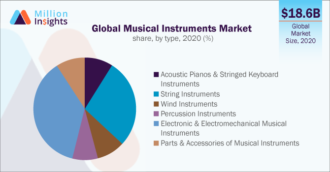 Global Musical Instruments Market share, by type, 2020 (%)