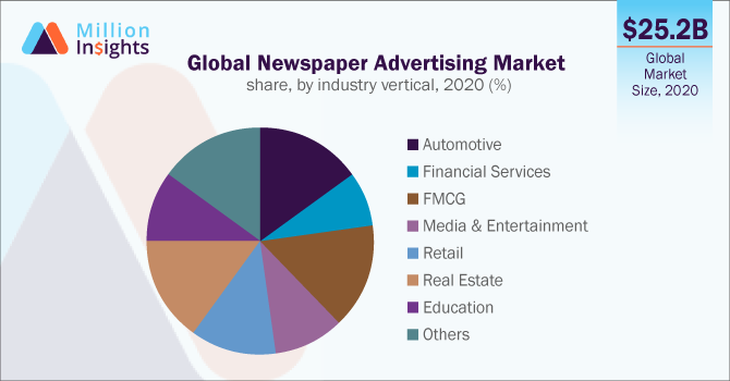 Global Newspaper Advertising Market share, by industry vertical, 2020 (%)