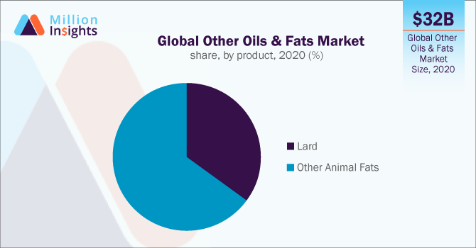 Global Other Oils & Fats Market share, by product, 2020 (%)