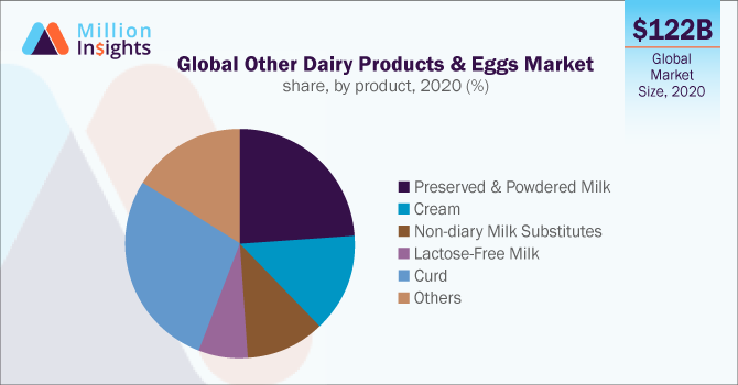 Global Other Dairy Products & Eggs Market share, by product, 2020 (%)