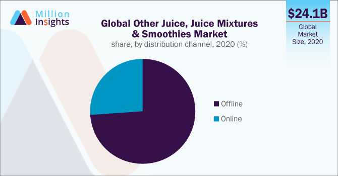 Quota di mercato globale Altri succhi, miscele di succhi e frullati, per canale di distribuzione, 2020 (%)