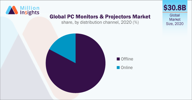 Global PC Monitors & Projectors Market share, by distribution channel, 2020 (%)
