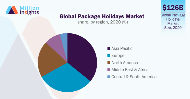 Global Package Holidays Market share, by region, 2020 (%)