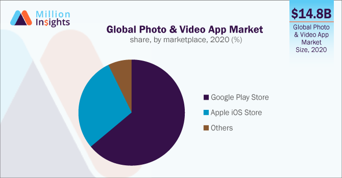 Global photo and video application market share, by market, 2020 (%)