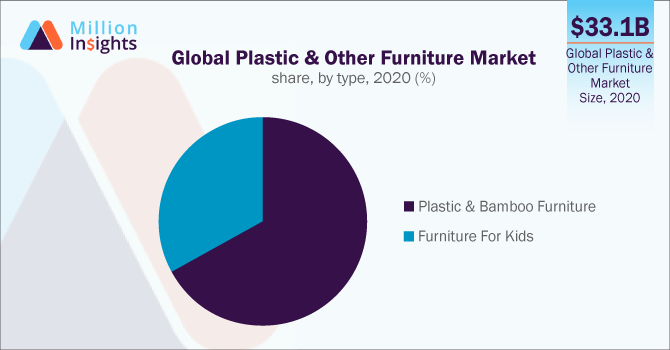 Global Plastic & Other Furniture Market share, by type, 2020 (%)